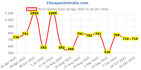 myntra.com aoba EROTISSCH Geometric Printed Swimwear Cover up Sarong aoba Price History Graph from 26 Apr 2025 to 19 Oct 2025