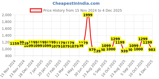 myntra.com aoba EROTISSCH Green Floral Printed Shoulder Straps Crop Top With Shorts aoba Price History Graph from 15 Nov 2024 to 4 Dec 2025