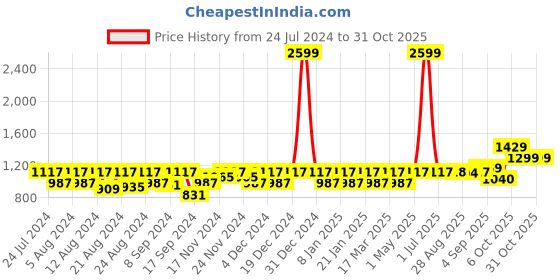 myntra.com aoba EROTISSCH Green Printed Nightdress aoba Price History Graph from 24 Jul 2024 to 31 Oct 2025