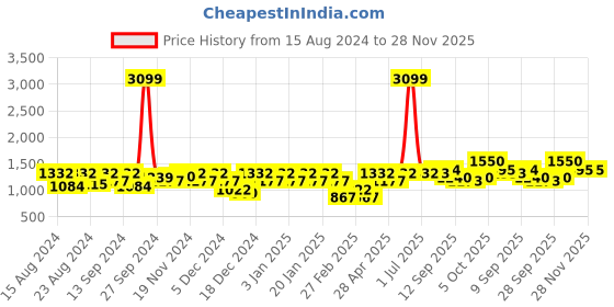 myntra.com aoba EROTISSCH Green Printed Relaxed-Fit Swim Set aoba Price History Graph from 15 Aug 2024 to 28 Nov 2025
