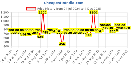 myntra.com aoba EROTISSCH Green Printed Sarong Swimwear aoba Price History Graph from 24 Jul 2024 to 4 Dec 2025