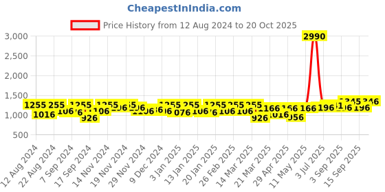 myntra.com aoba EROTISSCH High-Rise Tummy Shapewear aoba Price History Graph from 12 Aug 2024 to 20 Oct 2025