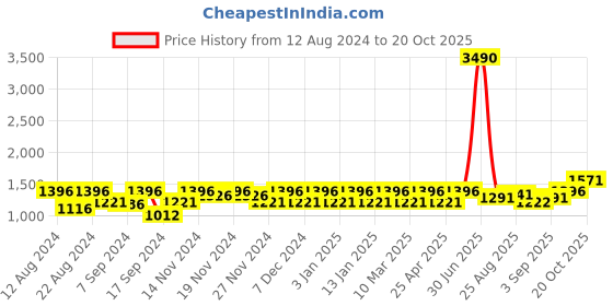 myntra.com aoba EROTISSCH High-Rise Tummy Shapewear aoba Price History Graph from 12 Aug 2024 to 20 Oct 2025