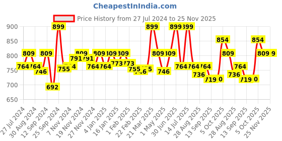 myntra.com aoba EROTISSCH Lace Thongs Briefs PO2-39 aoba Price History Graph from 27 Jul 2024 to 25 Nov 2025