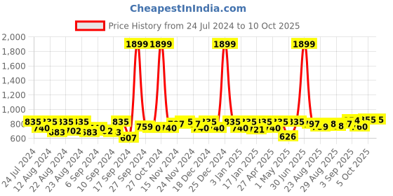 myntra.com aoba EROTISSCH Lavender Self Design Full Coverage All Day Comfort Everyday Bar aoba Price History Graph from 24 Jul 2024 to 9 Oct 2025