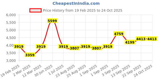 myntra.com aoba EROTISSCH Leather A-Line Maxi Skirt With Slit aoba Price History Graph from 19 Feb 2025 to 24 Oct 2025