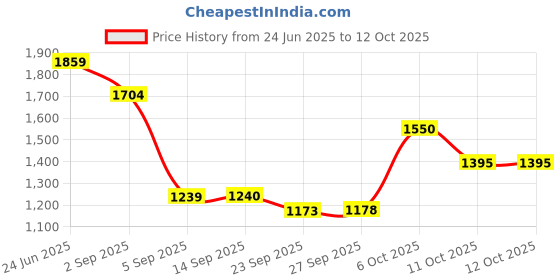 myntra.com aoba EROTISSCH Linen Shoulder Straps Top With Shorts Co-Ords Set aoba Price History Graph from 24 Jun 2025 to 11 Oct 2025