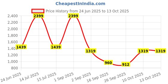 myntra.com aoba EROTISSCH Linen V Neck Top With Trousers Co-Ords Set aoba Price History Graph from 24 Jun 2025 to 13 Oct 2025