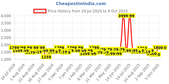 myntra.com aoba EROTISSCH Medium Coverage Shoulder Strap Swim Set aoba Price History Graph from 24 Jul 2024 to 9 Oct 2025