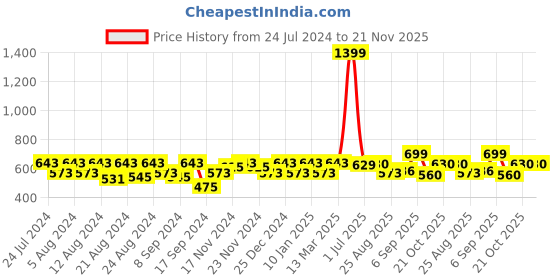 myntra.com aoba EROTISSCH Non Padded Full Coverage Bralette Bra aoba Price History Graph from 24 Jul 2024 to 21 Nov 2025