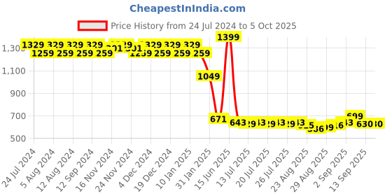myntra.com aoba EROTISSCH Non-Padded Non-Wired Bralette Bra aoba Price History Graph from 24 Jul 2024 to 4 Oct 2025