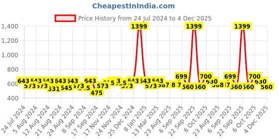 myntra.com aoba EROTISSCH Non-Wired Non-Padded Bralette aoba Price History Graph from 24 Jul 2024 to 4 Dec 2025