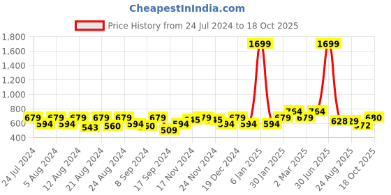 myntra.com aoba EROTISSCH Non-Wired Non-Padded Everyday Bra aoba Price History Graph from 24 Jul 2024 to 18 Oct 2025