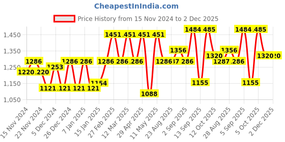 myntra.com aoba EROTISSCH Orange-Coloured Floral Printed Shoulder Straps Top With Short aoba Price History Graph from 15 Nov 2024 to 1 Dec 2025