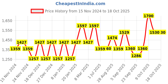 myntra.com aoba EROTISSCH Orange Tie and Dye One Shoulder Relaxed-Fit Top With Short aoba Price History Graph from 15 Nov 2024 to 17 Oct 2025