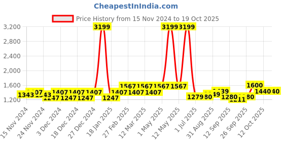 myntra.com aoba EROTISSCH Orange Tie and Dye One Shoulder Relaxed-Fit Top With Trouser aoba Price History Graph from 15 Nov 2024 to 19 Oct 2025