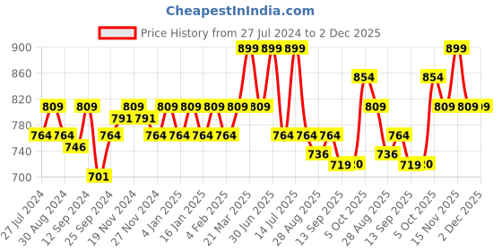 myntra.com aoba EROTISSCH Pack of 2 Hipsters Briefs PO2-35 aoba Price History Graph from 27 Jul 2024 to 2 Dec 2025