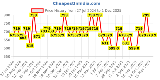 myntra.com aoba EROTISSCH Pack Of 2 Lace Bikini Briefs PO2-24 aoba Price History Graph from 27 Jul 2024 to 30 Nov 2025