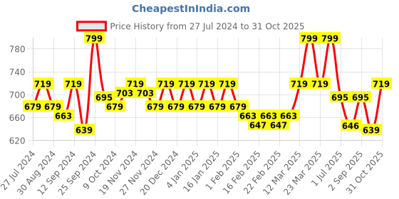 myntra.com aoba EROTISSCH Pack of 2 Mid Rise Printed  Anti -Odor Briefs PO2-33 aoba Price History Graph from 27 Jul 2024 to 31 Oct 2025