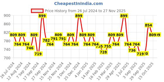 myntra.com aoba EROTISSCH Pack Of 2 Printed Hipster Briefs PO2-36 aoba Price History Graph from 26 Jul 2024 to 26 Nov 2025