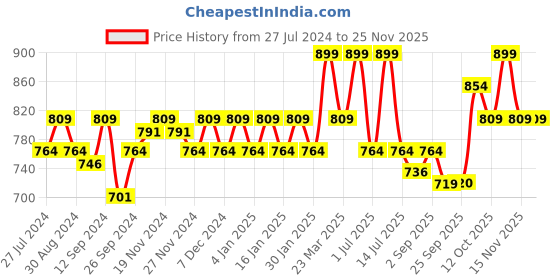 myntra.com aoba EROTISSCH Pack Of 2 Printed Hipster Briefs PO2-37 aoba Price History Graph from 27 Jul 2024 to 25 Nov 2025