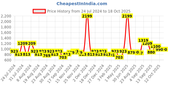 myntra.com aoba EROTISSCH Pack Of 2 Self-Design Bikini Briefs aoba Price History Graph from 24 Jul 2024 to 17 Oct 2025