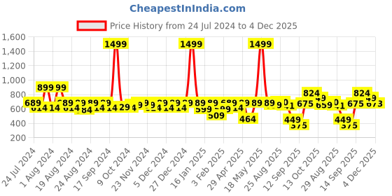myntra.com aoba EROTISSCH Pack Of 2 Self-Design Low-Rise Pure Thongs aoba Price History Graph from 24 Jul 2024 to 4 Dec 2025