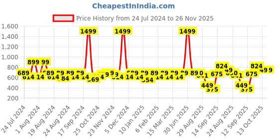 myntra.com aoba EROTISSCH Pack Of 2 Self-Design Thongs aoba Price History Graph from 24 Jul 2024 to 25 Nov 2025