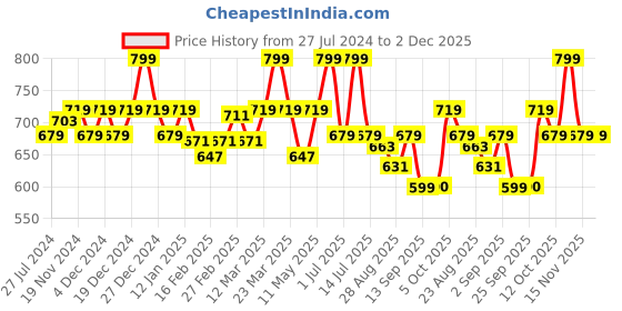 myntra.com aoba EROTISSCH Pack of 2 Thong Briefs PO2-26 aoba Price History Graph from 27 Jul 2024 to 2 Dec 2025
