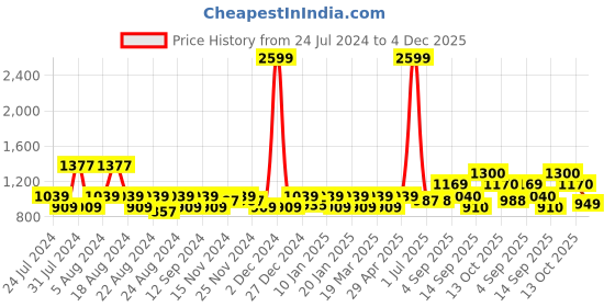 myntra.com aoba EROTISSCH Pack Of 3 Floral Printed Mid-Rise Basic Briefs aoba Price History Graph from 24 Jul 2024 to 4 Dec 2025