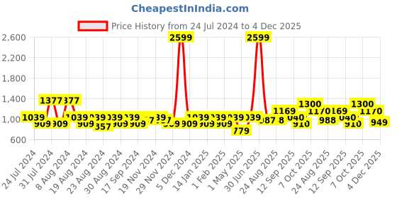 myntra.com aoba EROTISSCH Pack Of 3 Floral Self Design Bikini Briefs aoba Price History Graph from 24 Jul 2024 to 4 Dec 2025