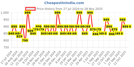 myntra.com aoba EROTISSCH Pack Of 3 Lace Bikini Briefs PO3-24 aoba Price History Graph from 27 Jul 2024 to 28 Nov 2025