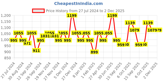 myntra.com aoba EROTISSCH Pack Of 3 Lace Hipster Briefs PO3-34 aoba Price History Graph from 27 Jul 2024 to 2 Dec 2025