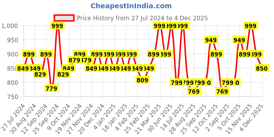 myntra.com aoba EROTISSCH Pack Of 3 Mid Rise Bikini Briefs PO3-19 aoba Price History Graph from 27 Jul 2024 to 4 Dec 2025