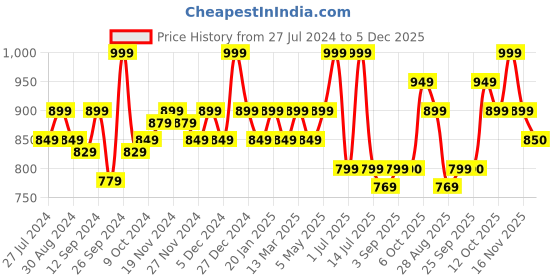 myntra.com aoba EROTISSCH Pack Of 3 Mid Rise Thongs Briefs PO3-18 aoba Price History Graph from 27 Jul 2024 to 5 Dec 2025