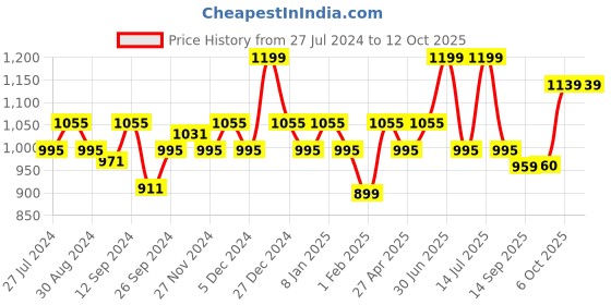 myntra.com aoba EROTISSCH Pack Of 3 Printed Hipster Briefs PO3-31 aoba Price History Graph from 27 Jul 2024 to 12 Oct 2025