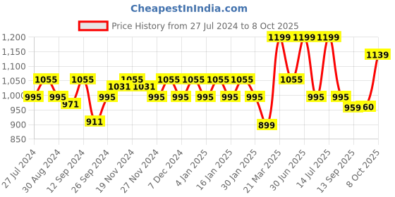 myntra.com aoba EROTISSCH Pack Of 3 Printed Mid Rise Hipster Briefs PO3-32 aoba Price History Graph from 27 Jul 2024 to 8 Oct 2025
