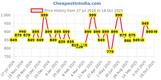 myntra.com aoba EROTISSCH Pack Of 3 Self-Design Microfiber Low-Rise Thongs Lace Briefs PO3-23 aoba Price History Graph from 27 Jul 2024 to 18 Oct 2025