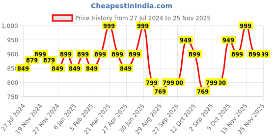 myntra.com aoba EROTISSCH Pack Of 3 Self Design Mid Rise Thongs Briefs PO3-21 aoba Price History Graph from 27 Jul 2024 to 25 Nov 2025