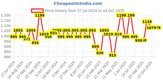 myntra.com aoba EROTISSCH Pack Of 3 Self-Designed Comfort-Fit Hipster Briefs PO3-33 aoba Price History Graph from 27 Jul 2024 to 13 Oct 2025