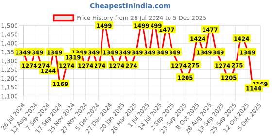 myntra.com aoba EROTISSCH Pack Of 4 Lace Hipster Briefs PO4-20 aoba Price History Graph from 26 Jul 2024 to 5 Dec 2025