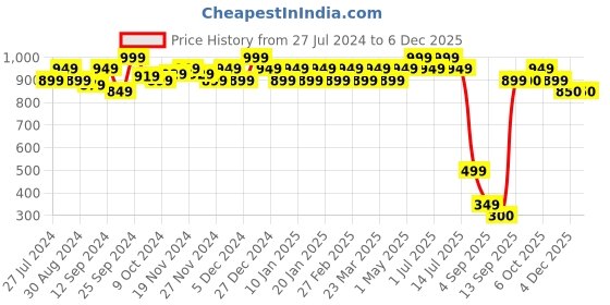 myntra.com aoba EROTISSCH Pack of 4 Mid Waist Lace Briefs PO4-3 aoba Price History Graph from 27 Jul 2024 to 4 Dec 2025