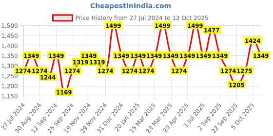 myntra.com aoba EROTISSCH Pack Of 4 Printed Bikini Briefs PO4-16 aoba Price History Graph from 27 Jul 2024 to 12 Oct 2025