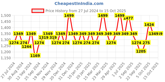 myntra.com aoba EROTISSCH Pack Of 4 Printed Bikini Briefs PO4-17 aoba Price History Graph from 27 Jul 2024 to 14 Oct 2025
