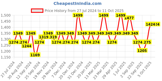 myntra.com aoba EROTISSCH Pack Of 4 Printed Bikini Briefs PO4-18 aoba Price History Graph from 27 Jul 2024 to 11 Oct 2025