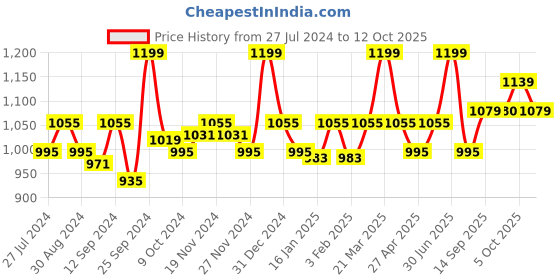 myntra.com aoba EROTISSCH Pack of 4 Self Design Mid Rise Hipster Briefs PO4-14 aoba Price History Graph from 27 Jul 2024 to 12 Oct 2025
