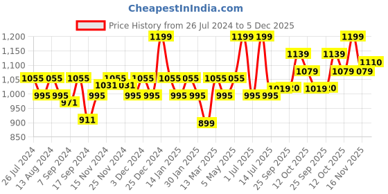 myntra.com aoba EROTISSCH Pack of 4 Self Design Mid-Rise Thongs Briefs PO4-6 aoba Price History Graph from 26 Jul 2024 to 5 Dec 2025