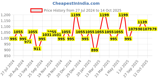 myntra.com aoba EROTISSCH Pack Of 4 Self-Designed Lace Bikini Briefs PO4-10 aoba Price History Graph from 27 Jul 2024 to 14 Oct 2025