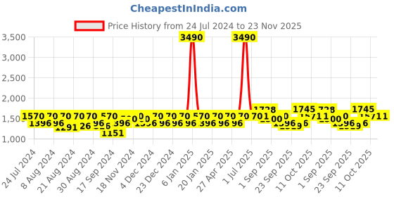 myntra.com aoba EROTISSCH Peach-Coloured Solid Non-Wired Lightly Padded Sports Bra AIB-16A aoba Price History Graph from 24 Jul 2024 to 23 Nov 2025