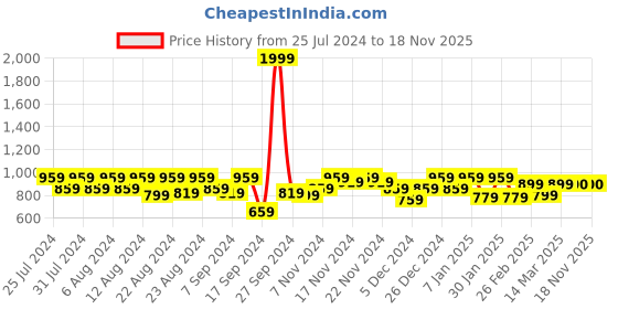 myntra.com aoba EROTISSCH Pink & Blue Printed Sarong aoba Price History Graph from 25 Jul 2024 to 18 Nov 2025